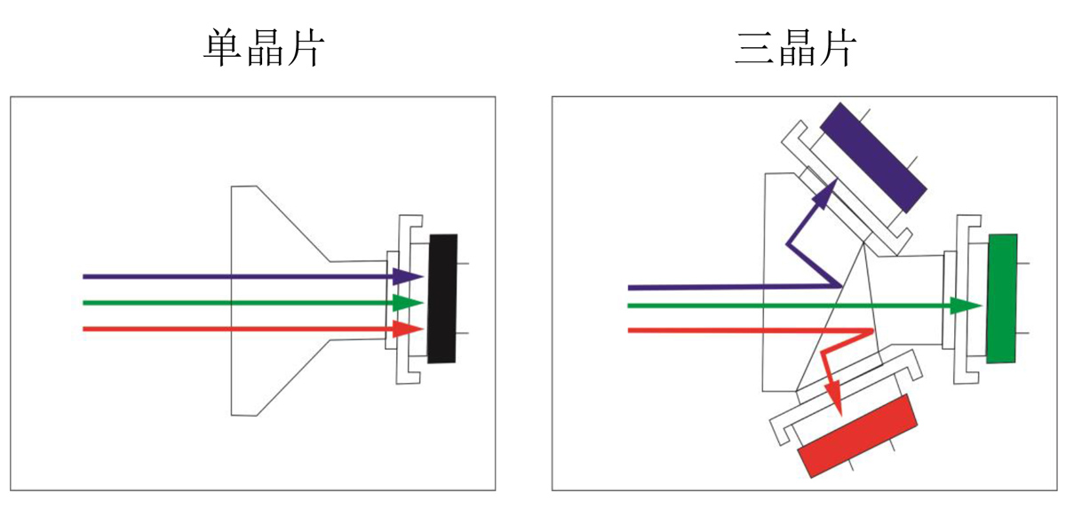 内窥镜摄像机三晶片和单晶片的区别